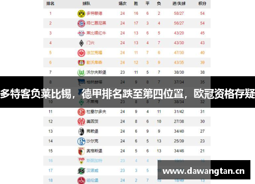 多特客负莱比锡，德甲排名跌至第四位置，欧冠资格存疑